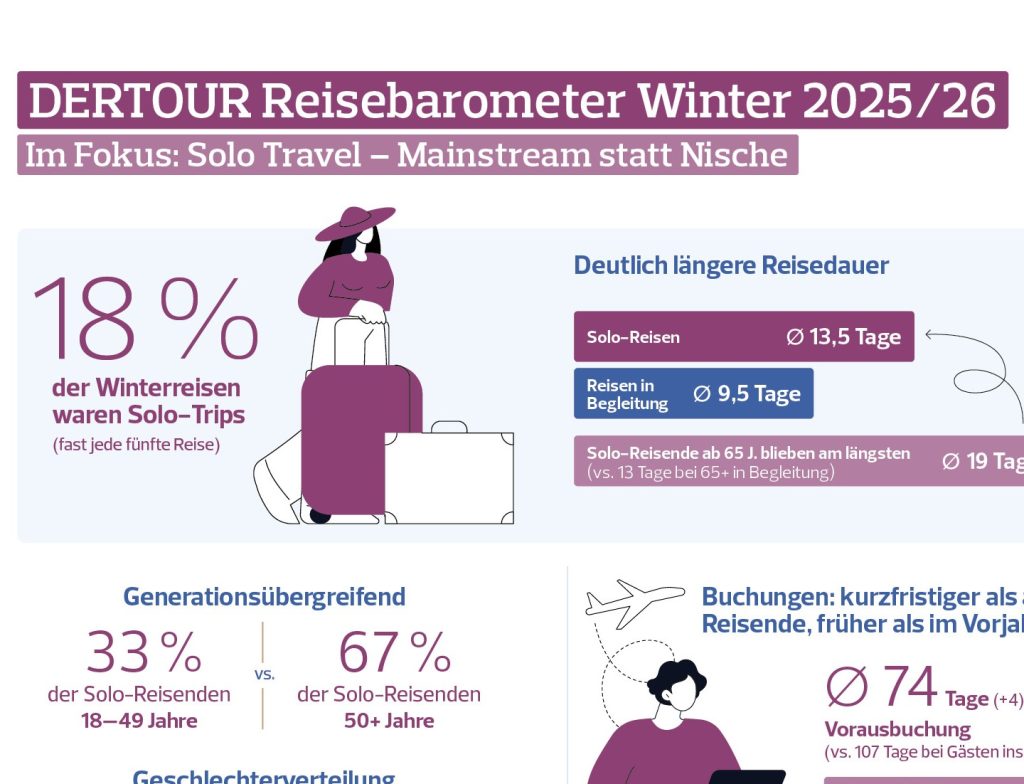 DERTOUR Reisebarometer Winter 2025/26 Im Fokus: Solo Travel